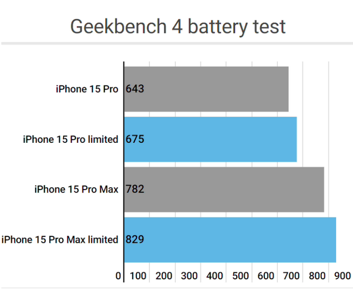 岳西apple维修站iPhone15Pro的ProMotion高刷功能耗电吗