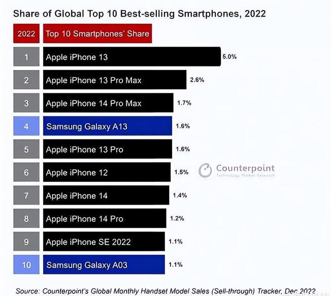 岳西苹果维修分享:为什么iPhone14的销量不如iPhone13? 