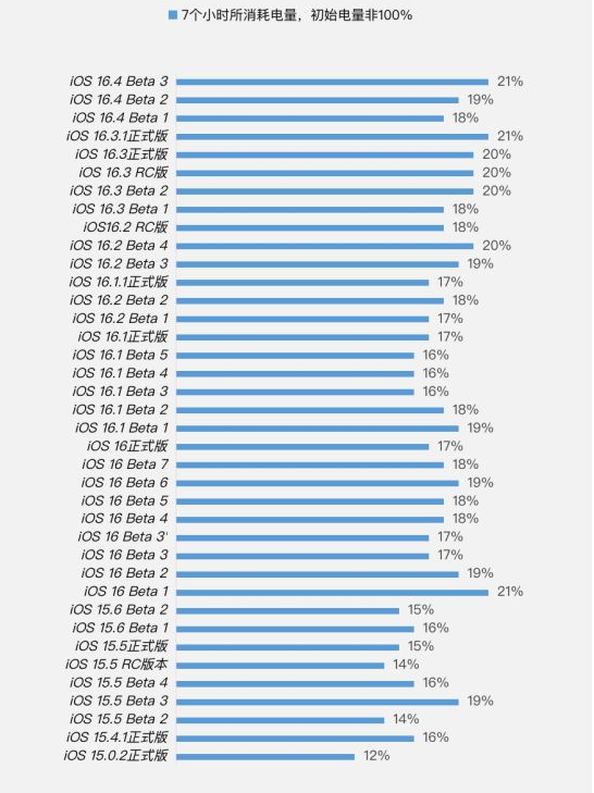 岳西苹果手机维修分享iOS 16.4 Beta 3续航跑分等测试结果汇总 