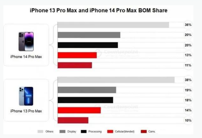 岳西苹果手机维修分享iPhone 14 Pro的成本和利润 