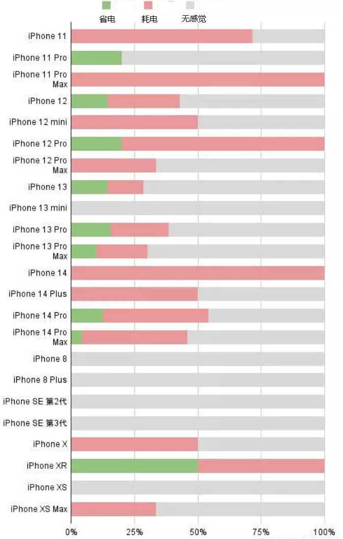 岳西苹果手机维修分享iOS16.2太耗电怎么办？iOS16.2续航不好可以降级吗？ 