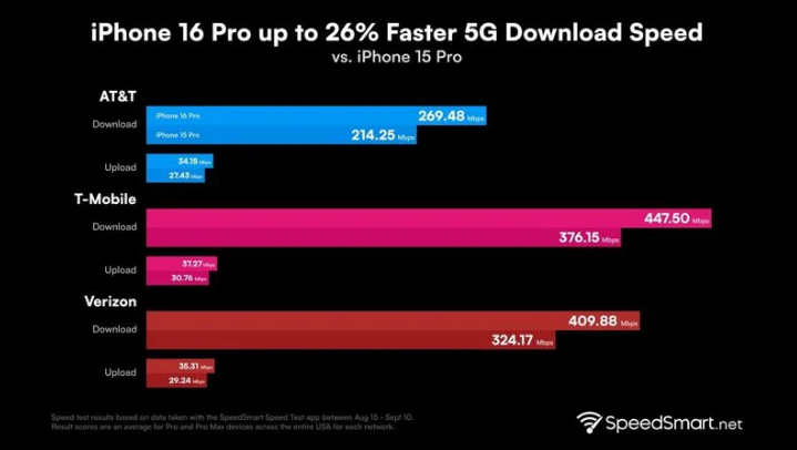 岳西苹果手机维修分享iPhone 16 Pro 系列的 5G 速度 