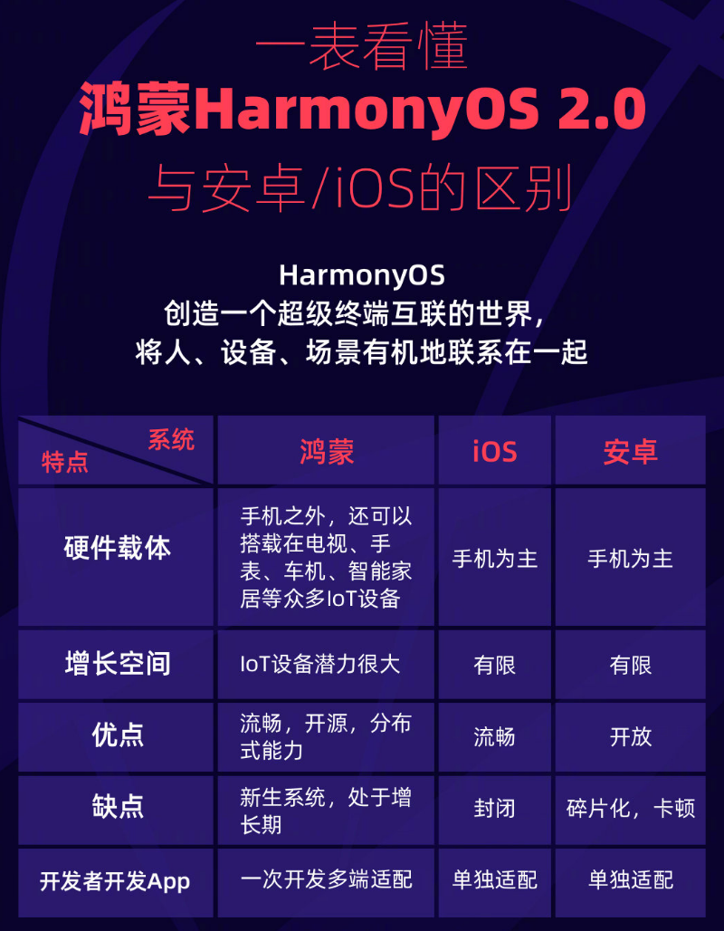 岳西苹果手机维修分享华为鸿蒙 OS 与安卓以及 iOS 都有什么区别 
